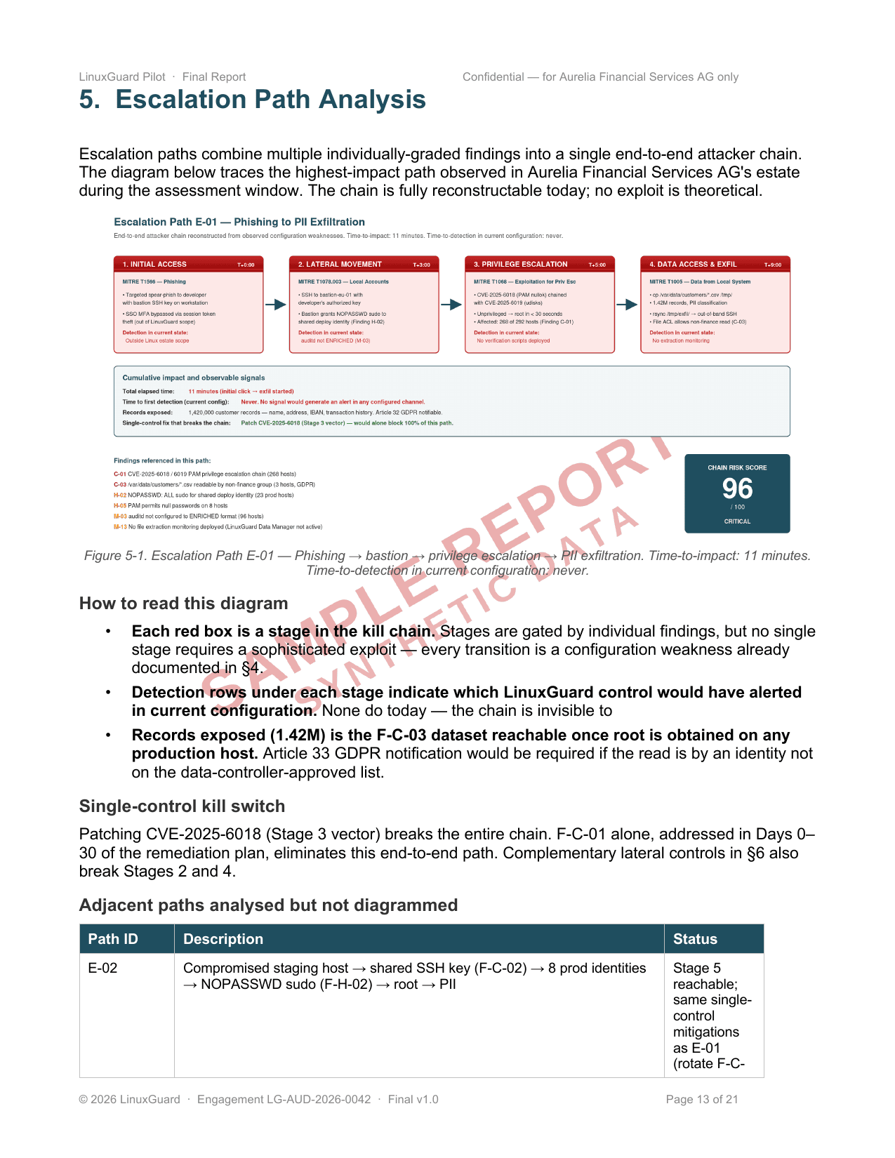 Escalation path analysis — privilege escalation from bastion to PII exfiltration