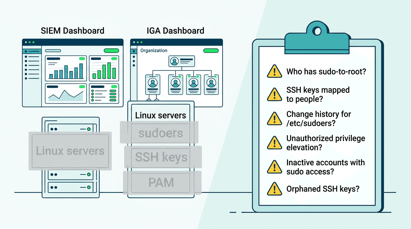 Linux Access Controls Under NIS2, DORA, and the EU AI Act: The Complete Evidence Guide for IT Teams